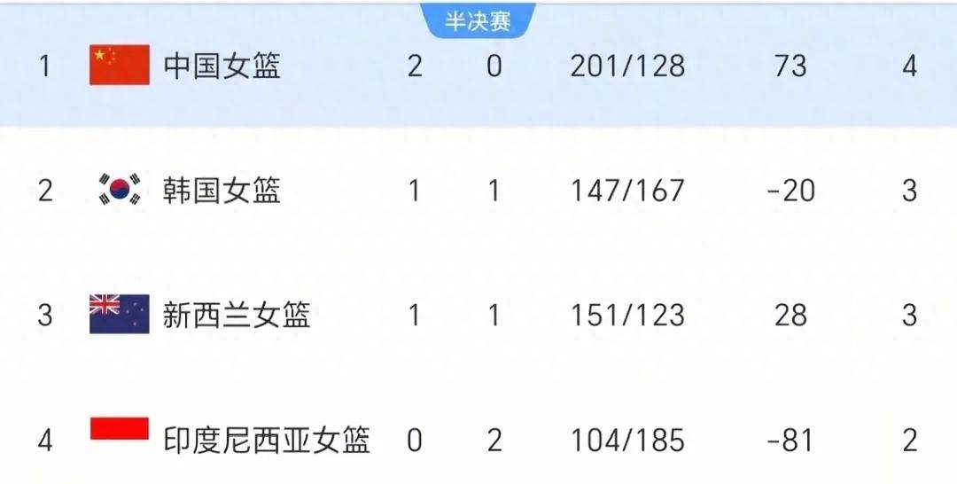 中国女篮半决赛对手确定！日本击败新西兰晋级4强的简单介绍