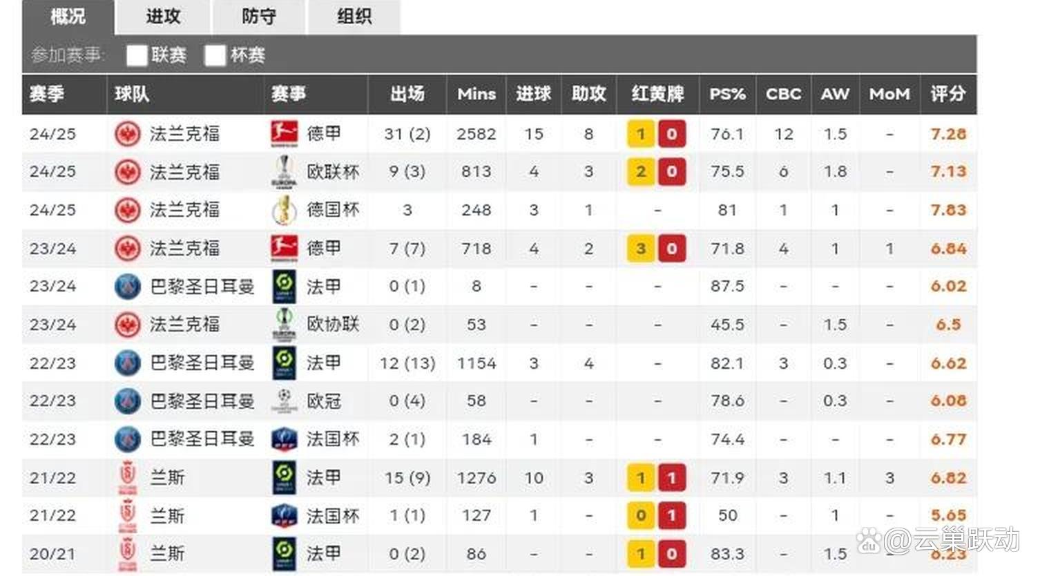曼联正与法兰克福进行谈判，以争取签下价值1亿欧元的前锋(法兰克福对波鸿)